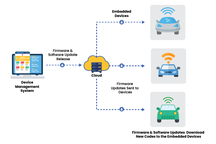 How OTA Technology Powers Smart EV Charging and High-Efficiency Fleet Operations