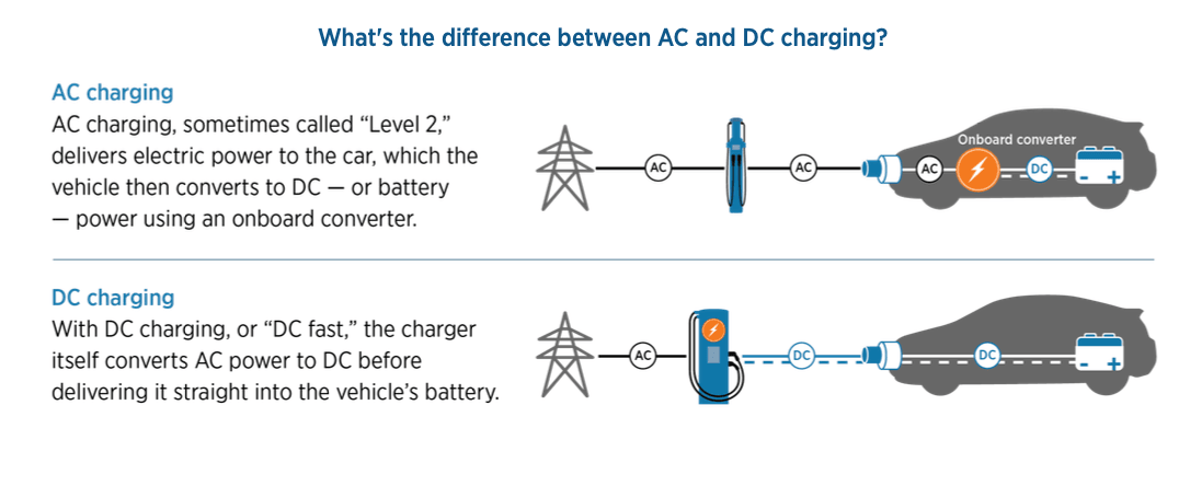 AC vs DC : comment choisir les bonnes stations de recharge VE pour votre projet commercial